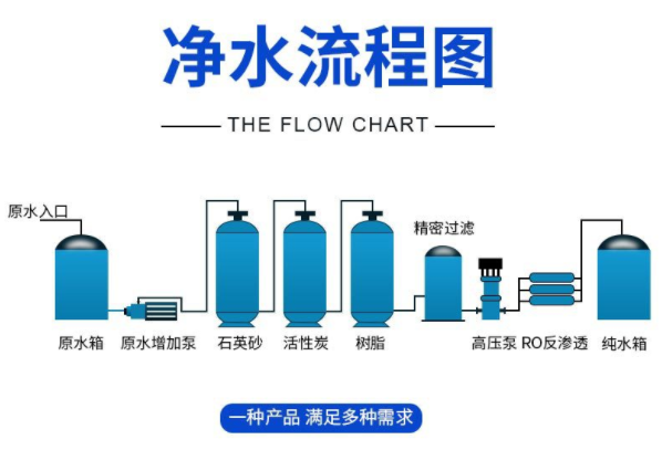 凈水設備流程圖